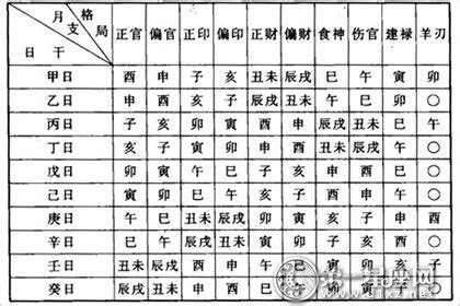 八字格局查詢表